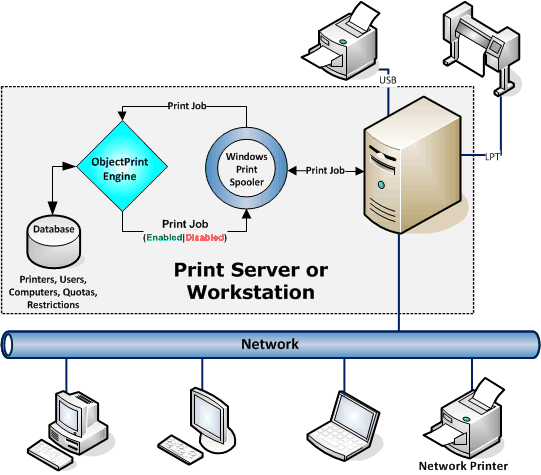 OP Architecture